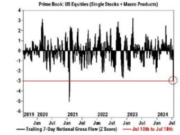 Rollercoaster Divergence: “Long-Onlies” And CTAs Liquidate As Hedge Funds Buy The Dip