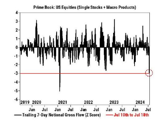 Rollercoaster Divergence: “Long-Onlies” And CTAs Liquidate As Hedge Funds Buy The Dip