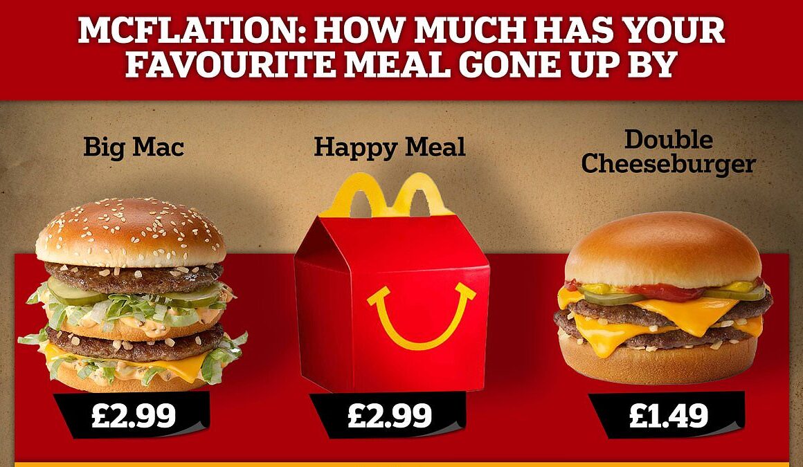 Now that’s McFlation: Price of a McDonald’s Big Mac has soared by £1.70 since Covid, Happy Meals jump by 60p and double cheeseburgers cost an extra 80p – so how much does YOUR favourite meal cost now?