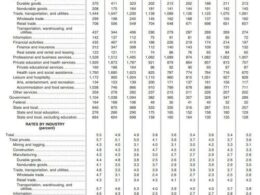 Catastrophic JOLTS: Private Sector Job Openings Plunge To 6 Year Low As Both Hiring And Quits Crater