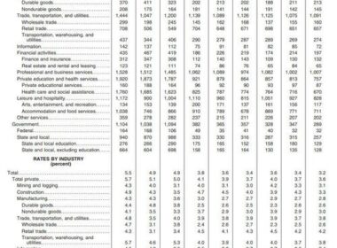 Catastrophic JOLTS: Private Sector Job Openings Plunge To 6 Year Low As Both Hiring And Quits Crater