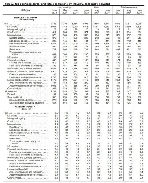 Catastrophic JOLTS: Private Sector Job Openings Plunge To 6 Year Low As Both Hiring And Quits Crater