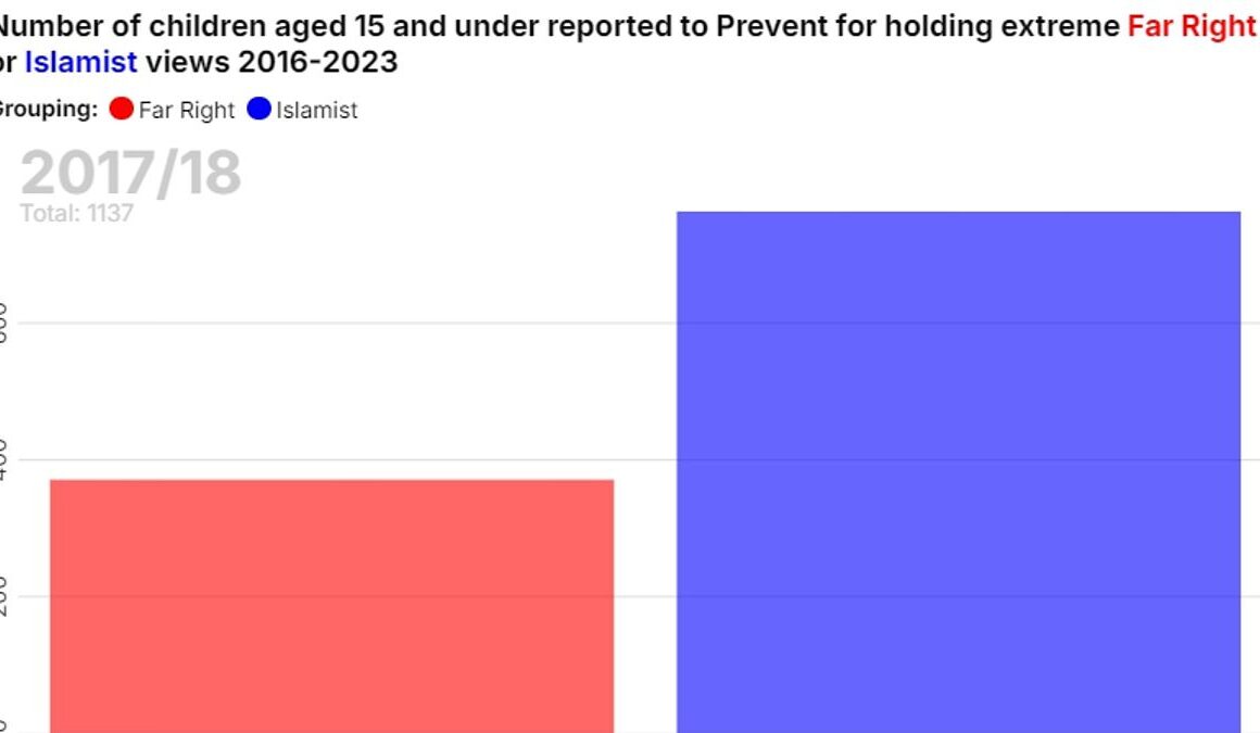 EXCLUSIVERevealed: Record number of children are being reported to Government’s anti-extremism service Prevent for expressing ‘far right’ ideology