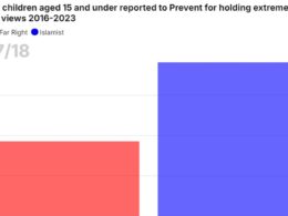 EXCLUSIVERevealed: Record number of children are being reported to Government’s anti-extremism service Prevent for expressing ‘far right’ ideology