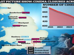 The last picture show: How Britain fell out of love with the silver screen thanks to Hollywood strikes and rise of TV streamers – and a family of four facing up to £100 for a night out at the movies