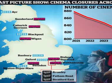 The last picture show: How Britain fell out of love with the silver screen thanks to Hollywood strikes and rise of TV streamers – and a family of four facing up to £100 for a night out at the movies