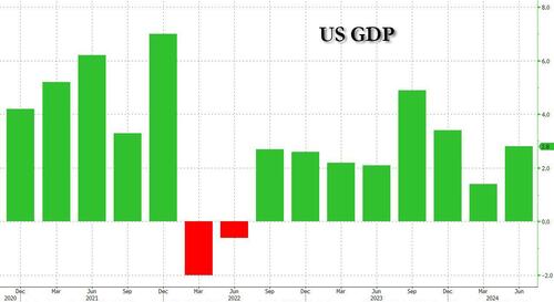 Q2 GDP Unexpectedly Soars To 2.8%, Crushing Estimates As Core PCE Prints Hot