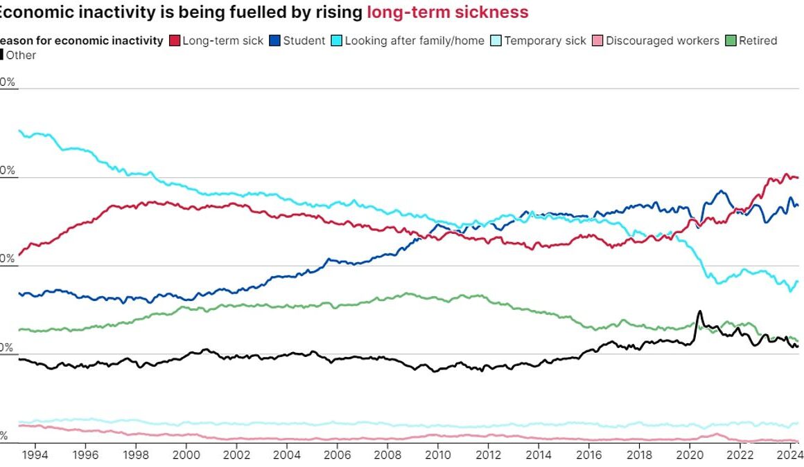 Sicknote Britain: Economic inactivity due to ill health has soared 6-FOLD in parts of country since pre-Covid… so how bad is the crisis in YOUR area?