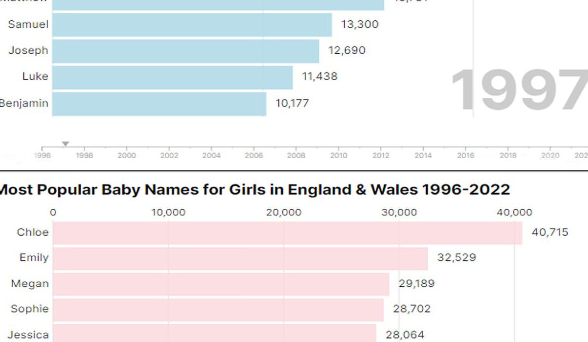 Fascinating charts reveal the most popular names for boys and girls over the last three decades – so is YOUR name on the list?