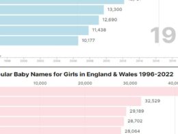 Fascinating charts reveal the most popular names for boys and girls over the last three decades – so is YOUR name on the list?