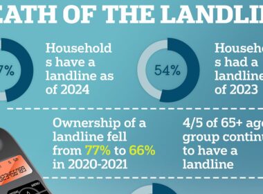 Death of the landline: Majority of Brits no longer own a home phone – as voice notes and instant messaging in and old-fashioned calls out