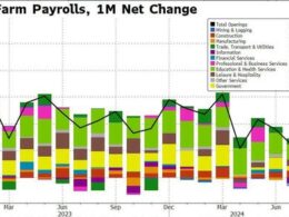 Recession Triggered: Payrolls Miss Huge, Up Just 114K As Soaring Unemployment Rate Activates “Sahm Rule” Recession