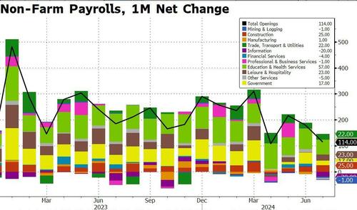 Recession Triggered: Payrolls Miss Huge, Up Just 114K As Soaring Unemployment Rate Activates “Sahm Rule” Recession