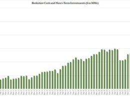 Buffett Calls The Top: Berkshire Quietly Dumps Half Its Apple Shares Amid Unprecedented Selling Spree