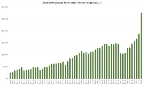 Buffett Calls The Top: Berkshire Quietly Dumps Half Its Apple Shares Amid Unprecedented Selling Spree