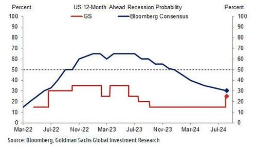 If This Is The Start Of A Crash, This Is How Goldman Is Trading It