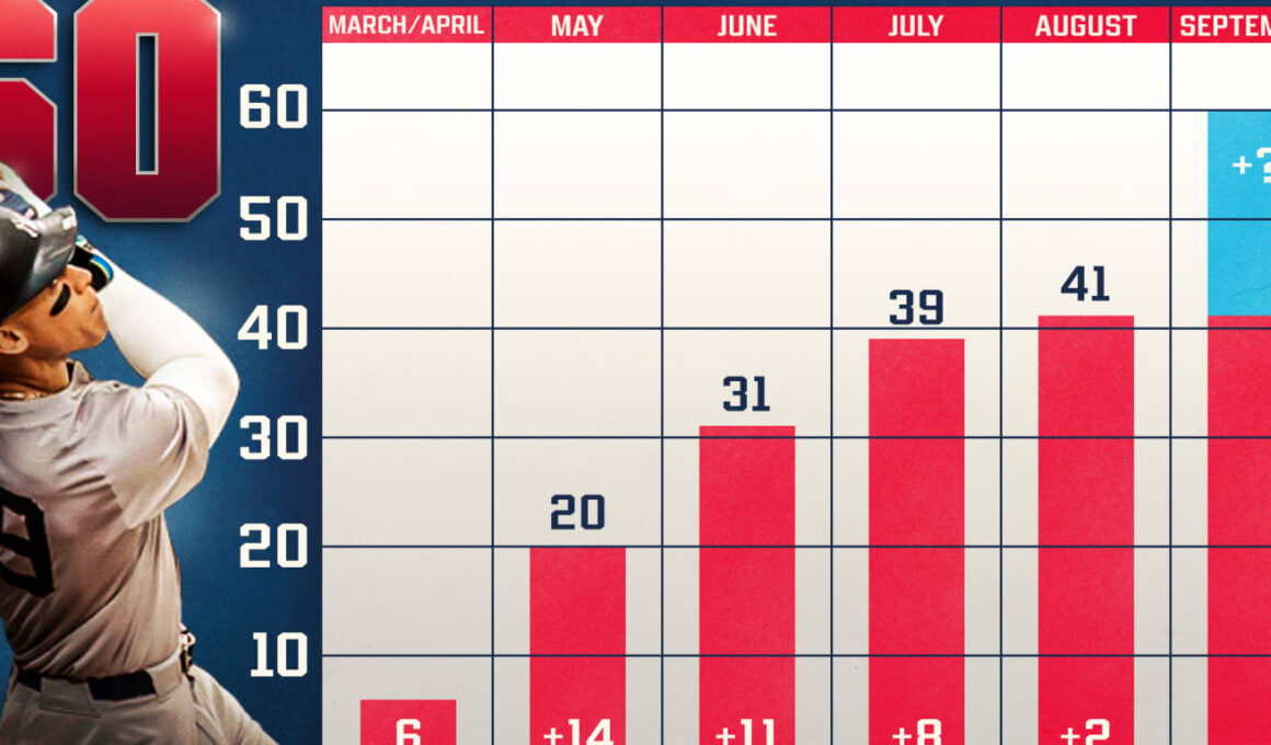 Can Judge hit 60 HRs again? Yes! Here’s howCan Judge hit 60 HRs again? Yes! Here’s how