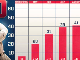 Can Judge hit 60 HRs again? Yes! Here’s howCan Judge hit 60 HRs again? Yes! Here’s how