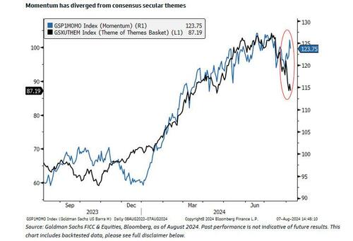 Goldman Assumes Crash Positions: Here Is The Bank’s Top Crash Trade