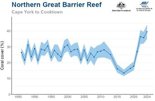 Climate Fear-Mongering Fail: Great Barrier Reef Sees Third Record Year Of Coral Growth