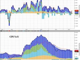 Core Consumer Prices Hit New Record High – Up For 50th Straight Month