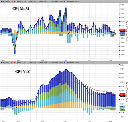 Core Consumer Prices Hit New Record High – Up For 50th Straight Month