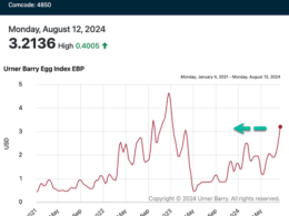 Kamalanomics Blowback Begins As Food Prices Hit Record Highs